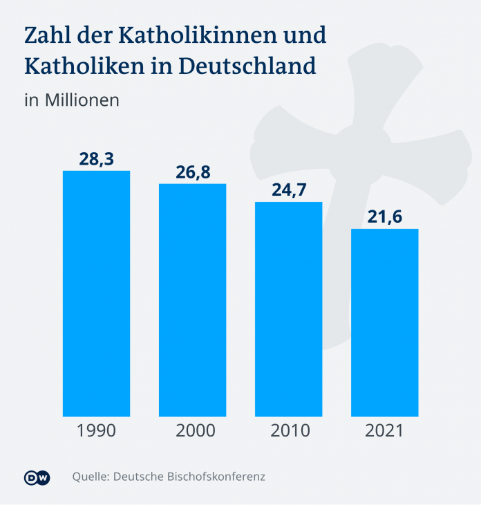 Infographic Number of Catholics in Germany DE