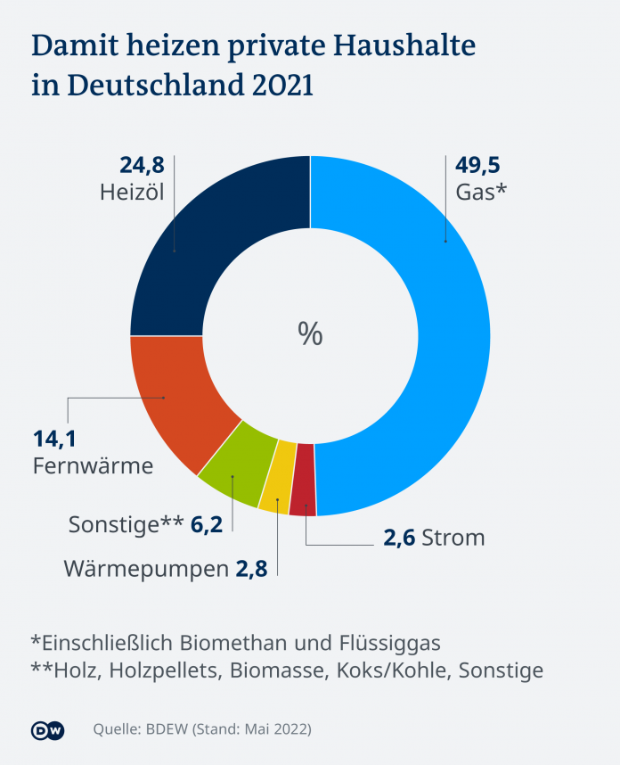 Gas prices in Germany: fear of an expensive winter | Infographic - This is how private households in Germany heat in 2021