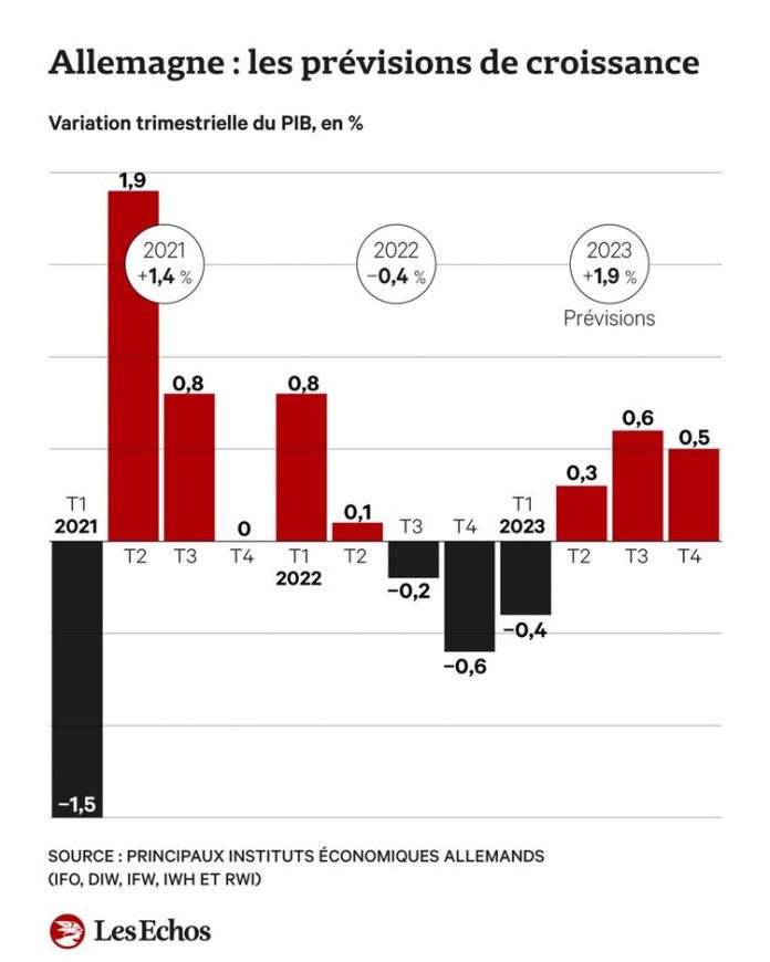 Germany: recession in 2023 seems inevitable Germany: recession in 2023 seems inevitable