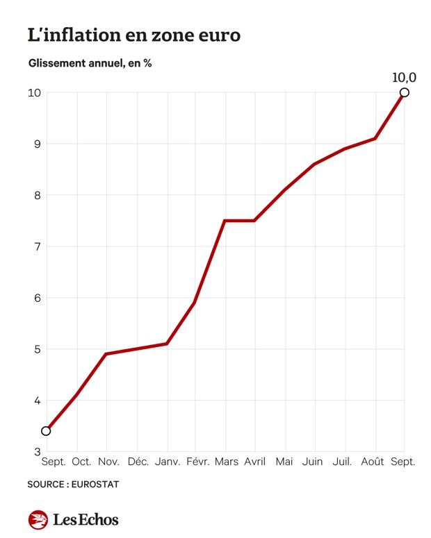 Inflation in the euro zone sets a new record Eurozone inflation hits double digits