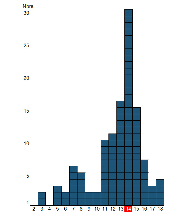 International outbreak of salmonellosis in young children linked to the Figure 1 - Epidemic curve: number of confirmed cases of salmonellosis caused by Salmonella Typhimurium, monophasic variant (cluster 1 HC5_296366 and cluster 2 HC5_298160), by week of isolation (with in red the week corresponding to the recall of products from the production plant) 'Arlon in Belgium) - Metropolitan France, weeks 2 to 18, 2022 (N=118)