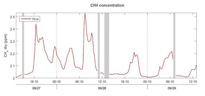 The concentration of methane (CH4) measured at the ICOS station in Hyltemossa in Sweden