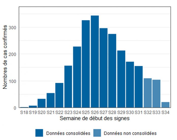 Figure 1. Confirmed monkeypox cases (n=2,577 cases, number of missing data = 1,069) by week of onset of symptoms, France, May-August 2022 (data as of 09/01/2022 – 12:00 p.m.).