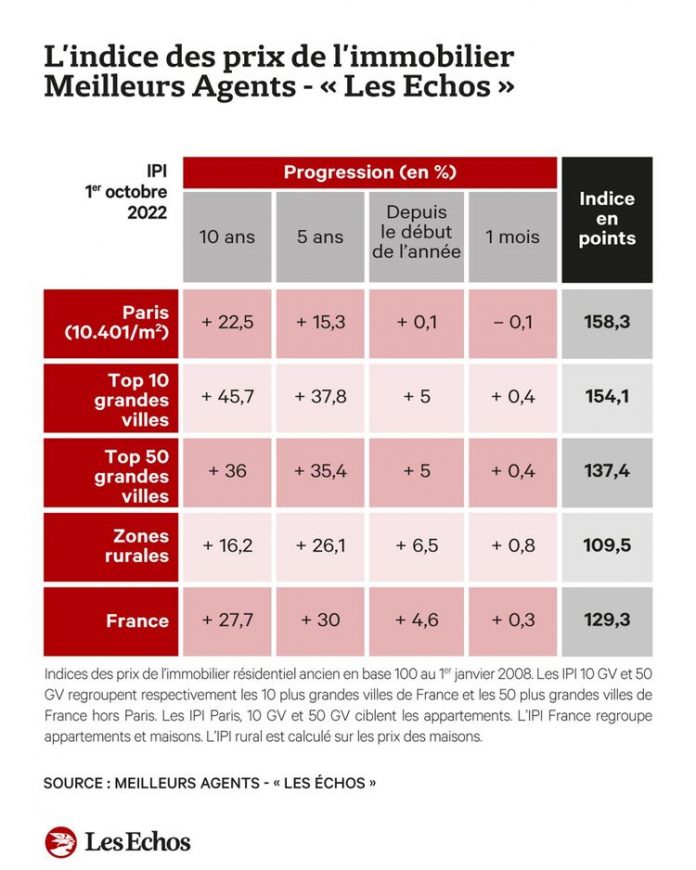 Real estate: why the French market is not cracking
