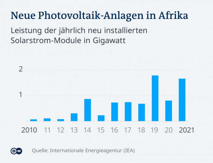Infographic - New Photovoltaic Plants in Africa - DE